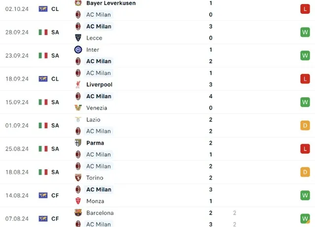 Phong độ thi đấu Fiorentina